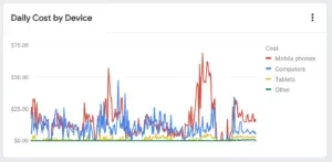 2. daily cost by device report