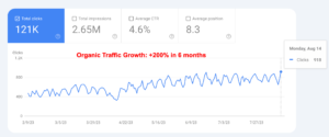 Myanmar House Organic Traffic Growth